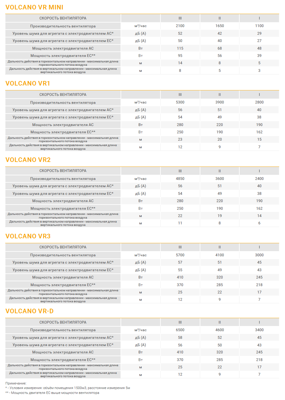 параметры регулировки скорости агрегатов Volcano с помощью настенной панели Wing/Volcano